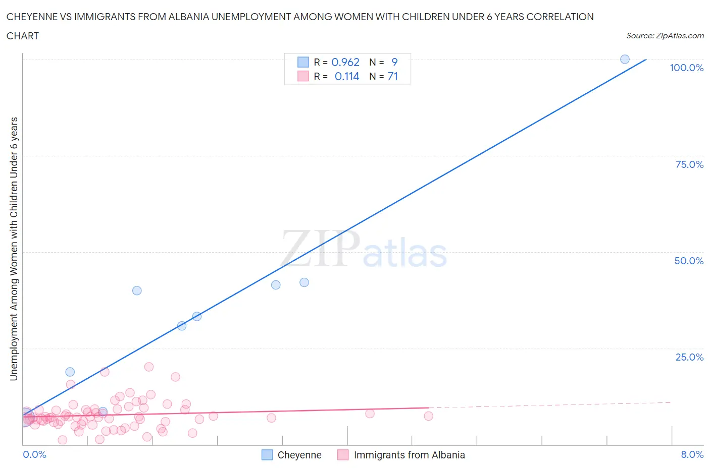 Cheyenne vs Immigrants from Albania Unemployment Among Women with Children Under 6 years