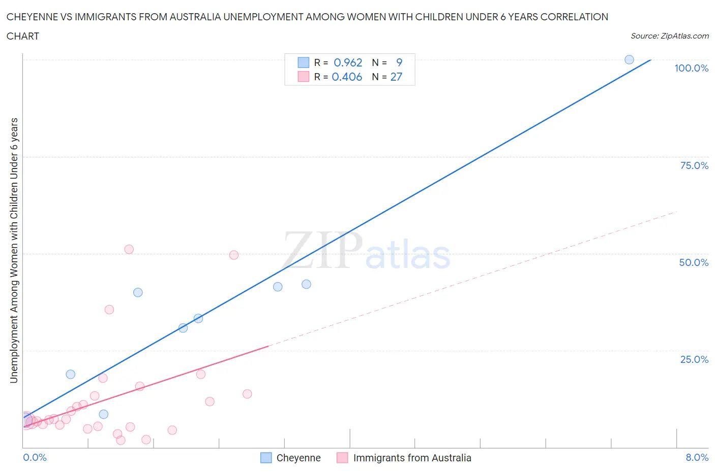 Cheyenne vs Immigrants from Australia Unemployment Among Women with Children Under 6 years
