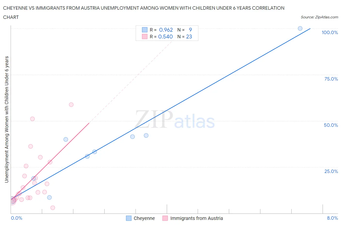 Cheyenne vs Immigrants from Austria Unemployment Among Women with Children Under 6 years