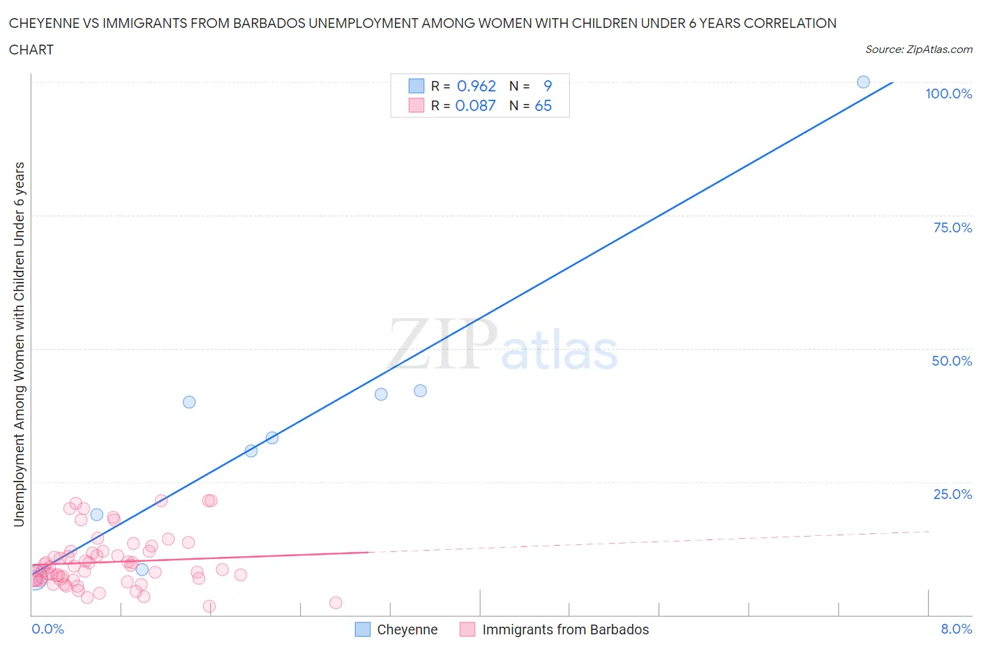 Cheyenne vs Immigrants from Barbados Unemployment Among Women with Children Under 6 years