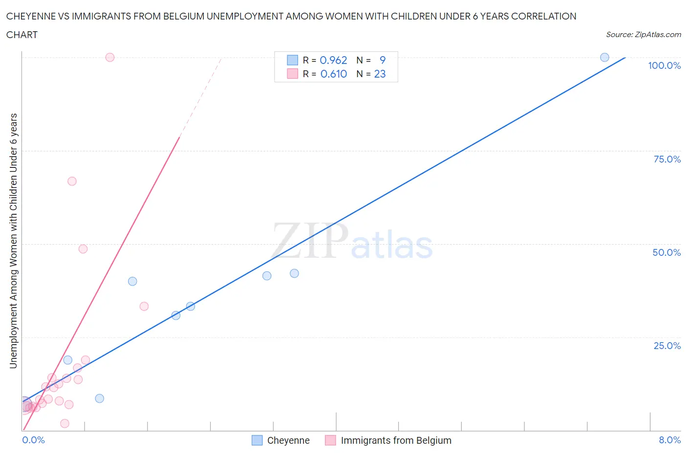 Cheyenne vs Immigrants from Belgium Unemployment Among Women with Children Under 6 years