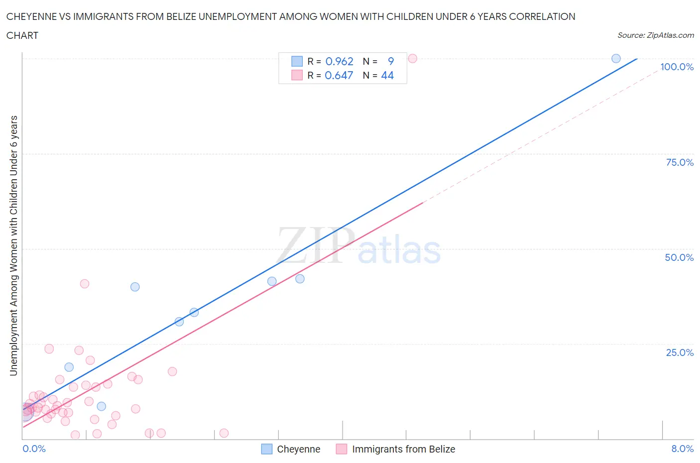 Cheyenne vs Immigrants from Belize Unemployment Among Women with Children Under 6 years
