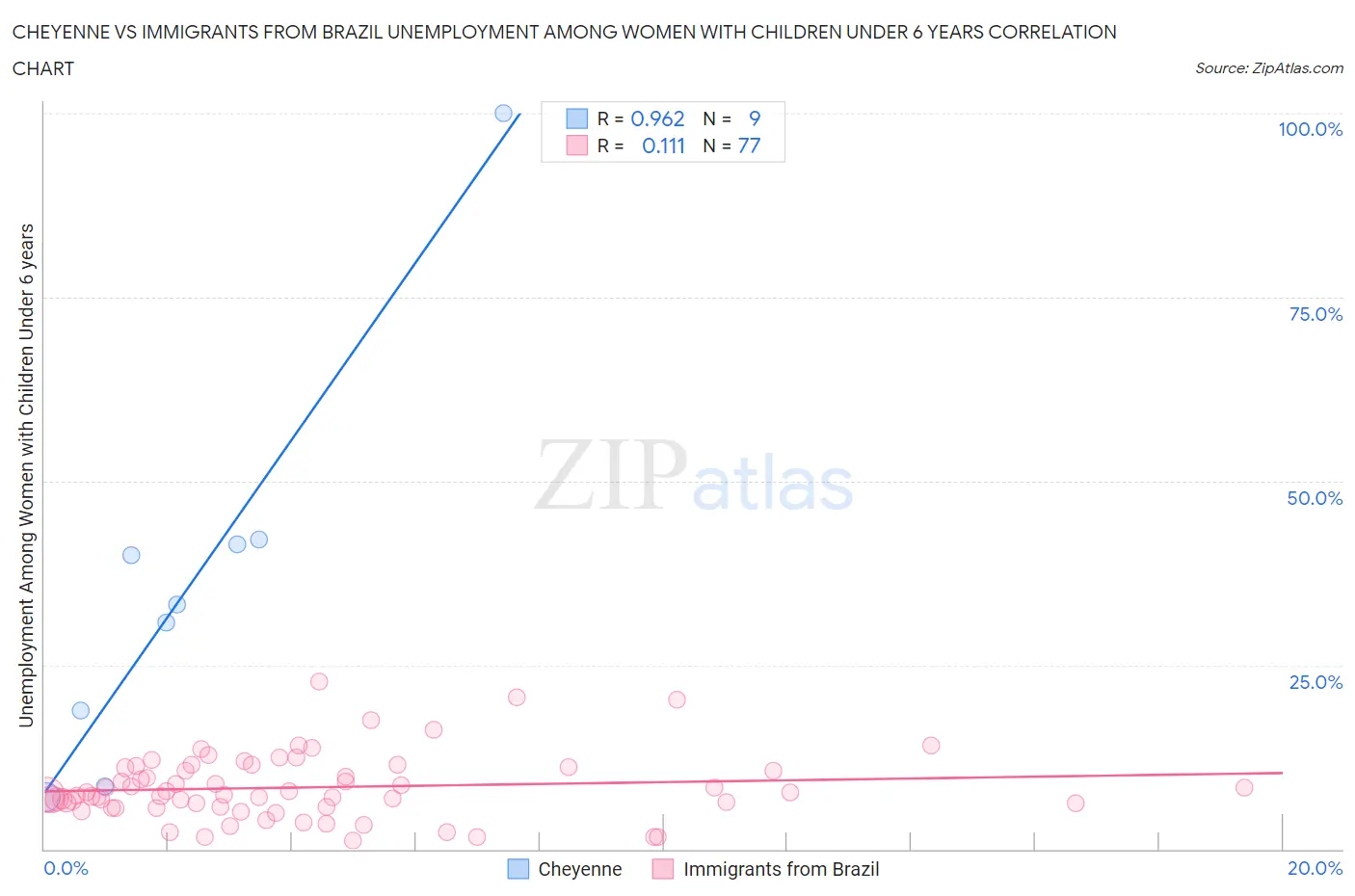 Cheyenne vs Immigrants from Brazil Unemployment Among Women with Children Under 6 years