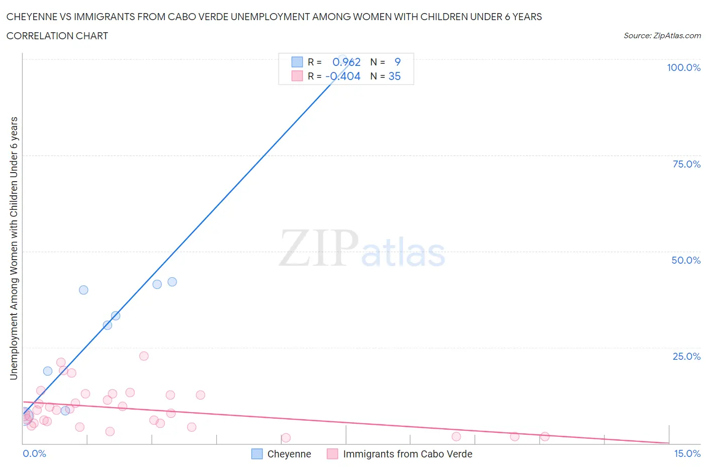 Cheyenne vs Immigrants from Cabo Verde Unemployment Among Women with Children Under 6 years
