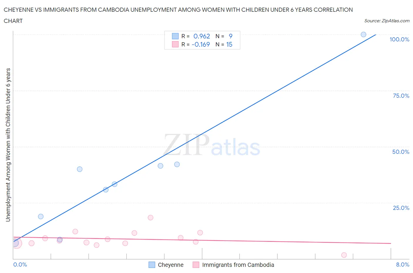 Cheyenne vs Immigrants from Cambodia Unemployment Among Women with Children Under 6 years