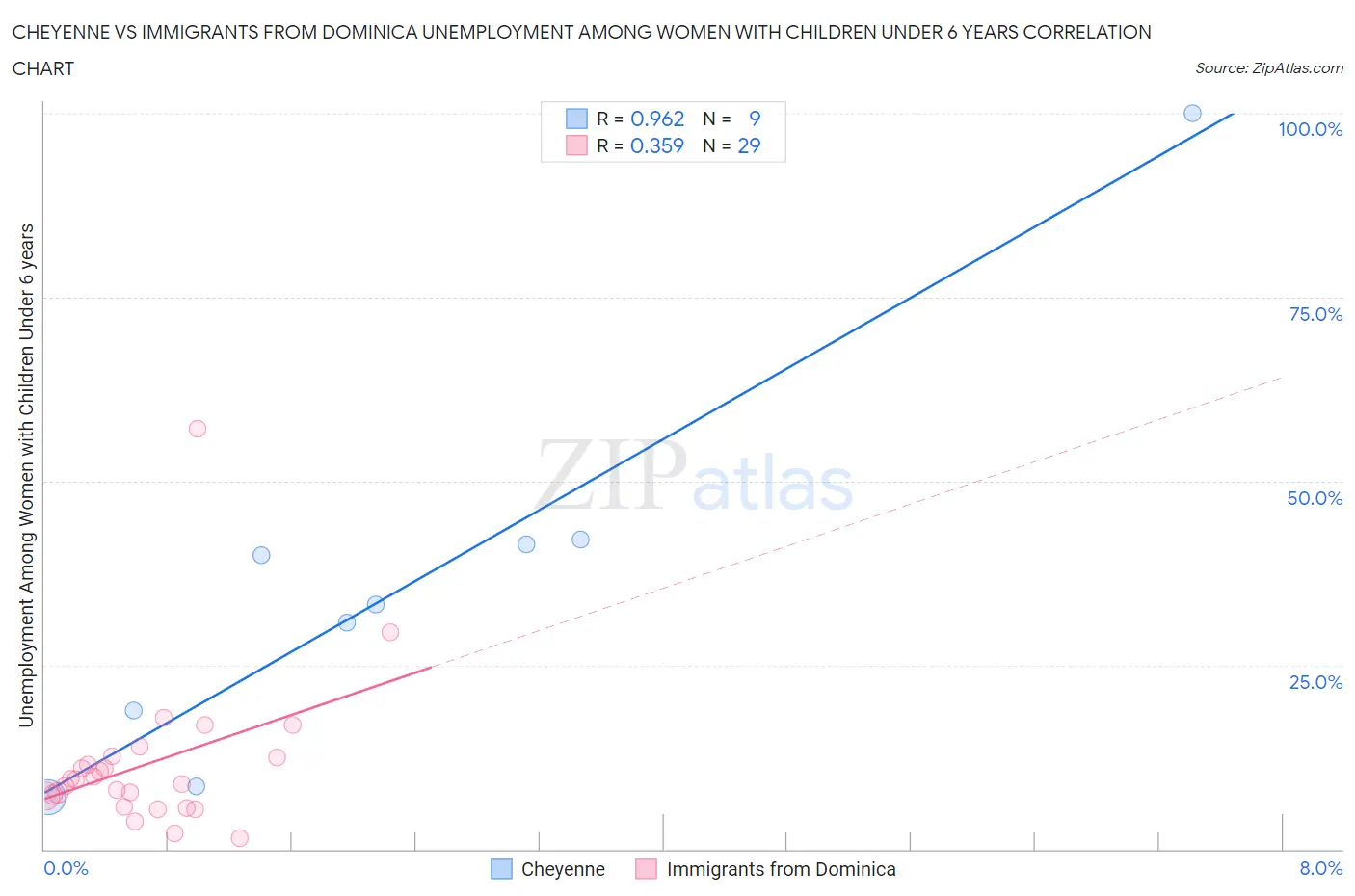 Cheyenne vs Immigrants from Dominica Unemployment Among Women with Children Under 6 years