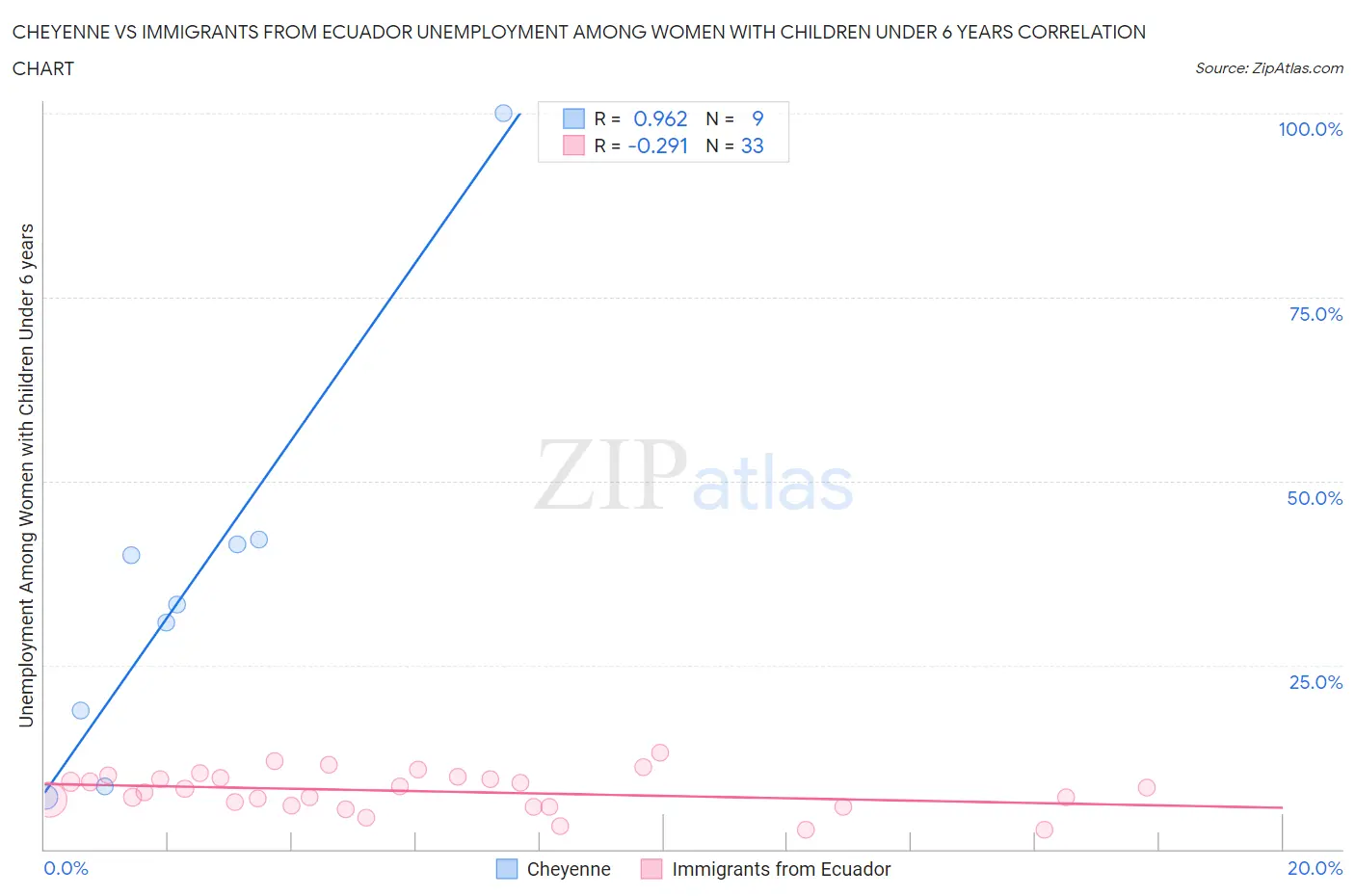 Cheyenne vs Immigrants from Ecuador Unemployment Among Women with Children Under 6 years