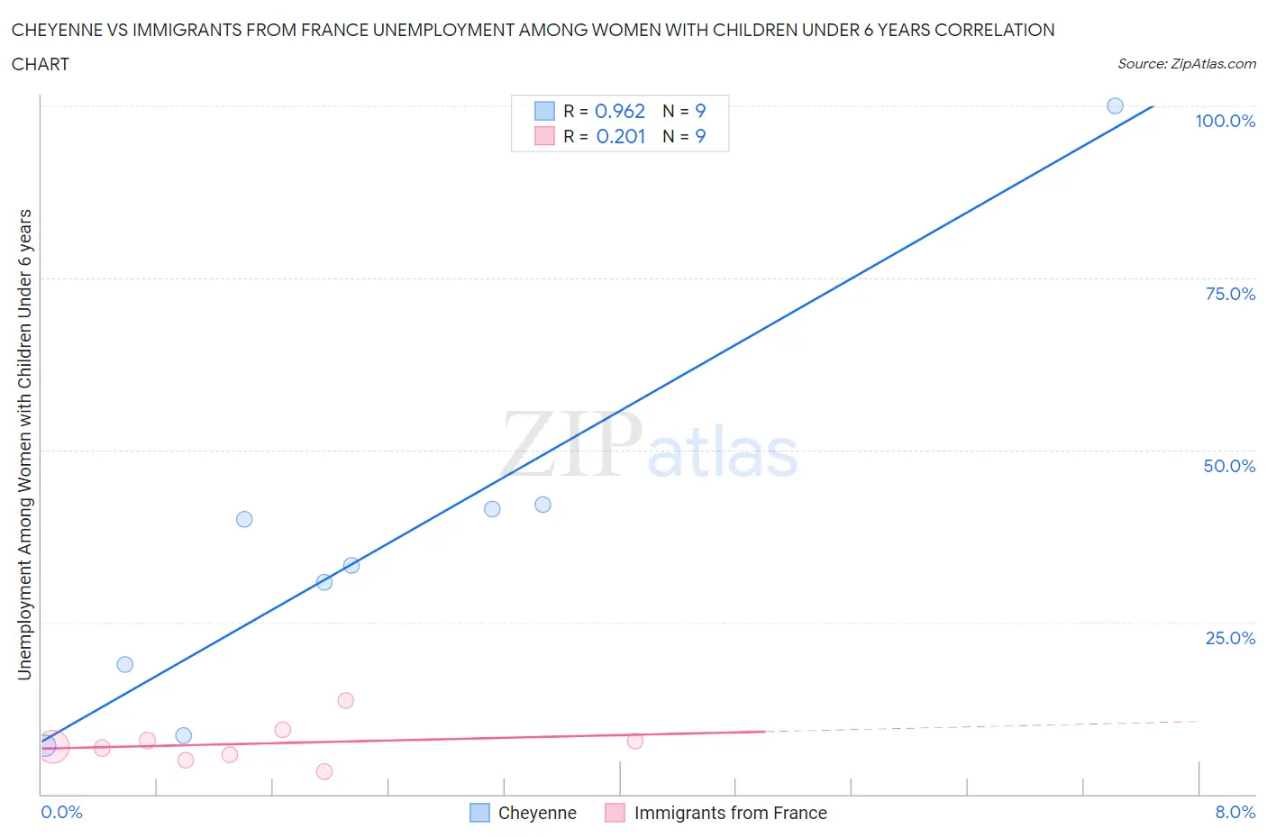 Cheyenne vs Immigrants from France Unemployment Among Women with Children Under 6 years