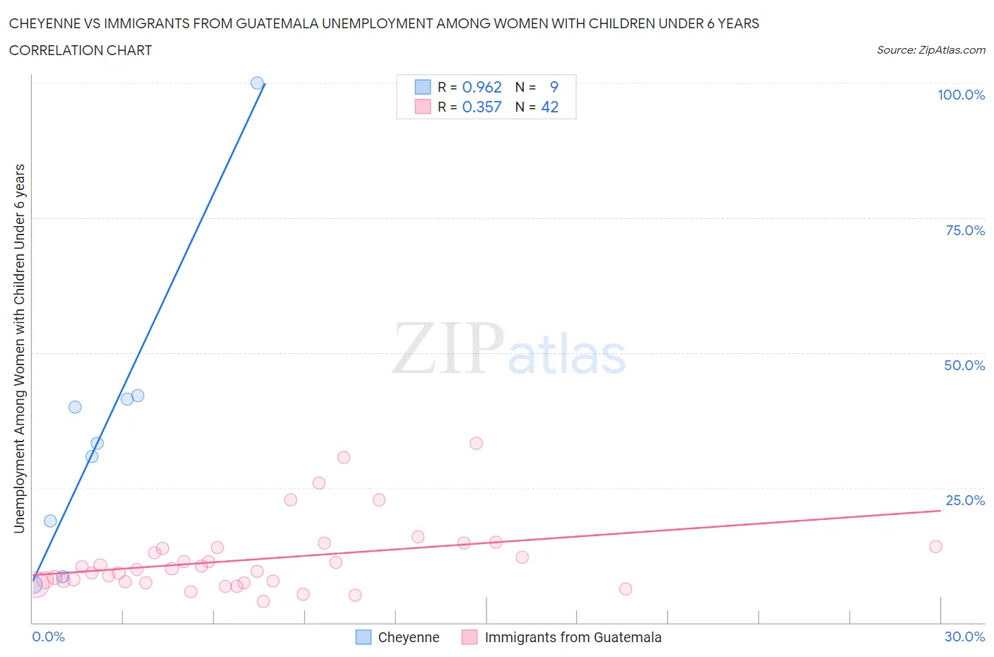 Cheyenne vs Immigrants from Guatemala Unemployment Among Women with Children Under 6 years