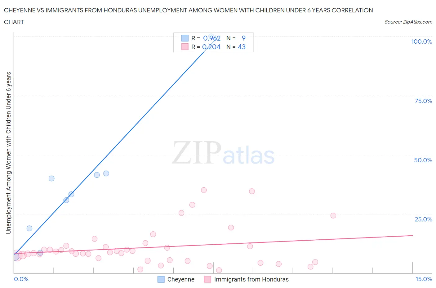 Cheyenne vs Immigrants from Honduras Unemployment Among Women with Children Under 6 years