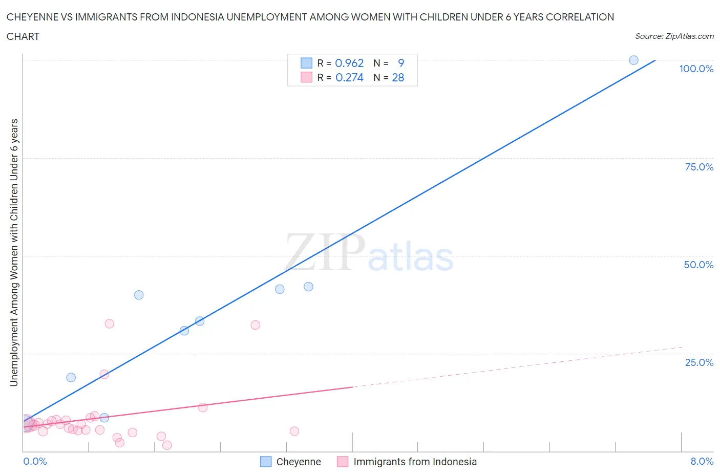 Cheyenne vs Immigrants from Indonesia Unemployment Among Women with Children Under 6 years