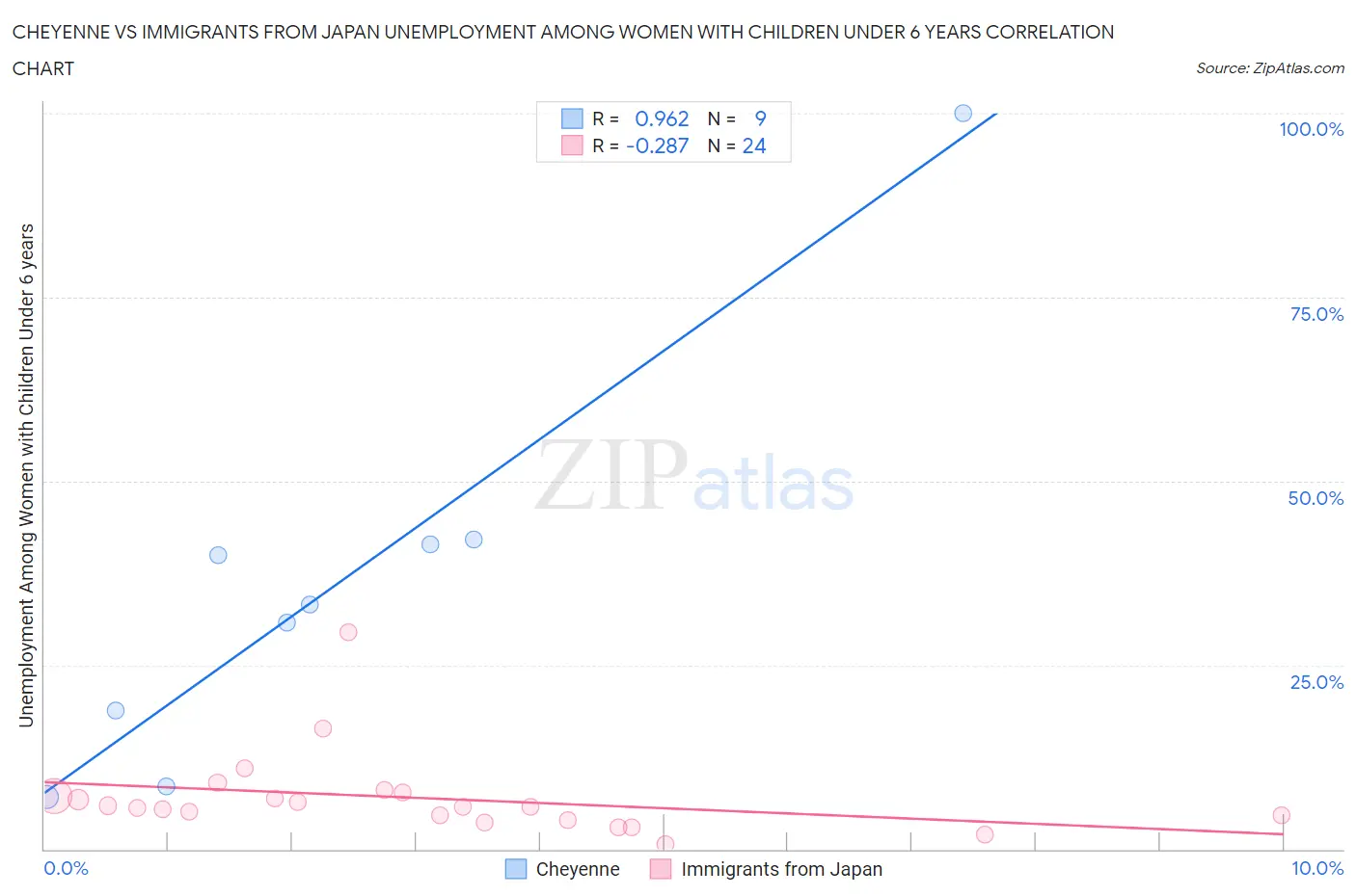 Cheyenne vs Immigrants from Japan Unemployment Among Women with Children Under 6 years