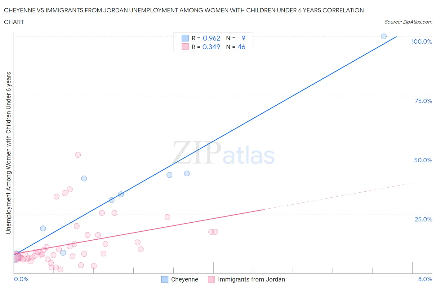 Cheyenne vs Immigrants from Jordan Unemployment Among Women with Children Under 6 years