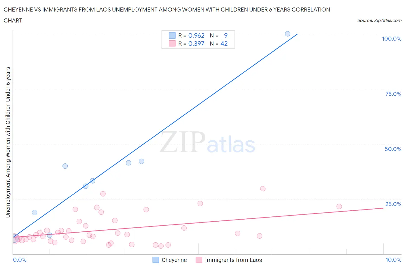 Cheyenne vs Immigrants from Laos Unemployment Among Women with Children Under 6 years