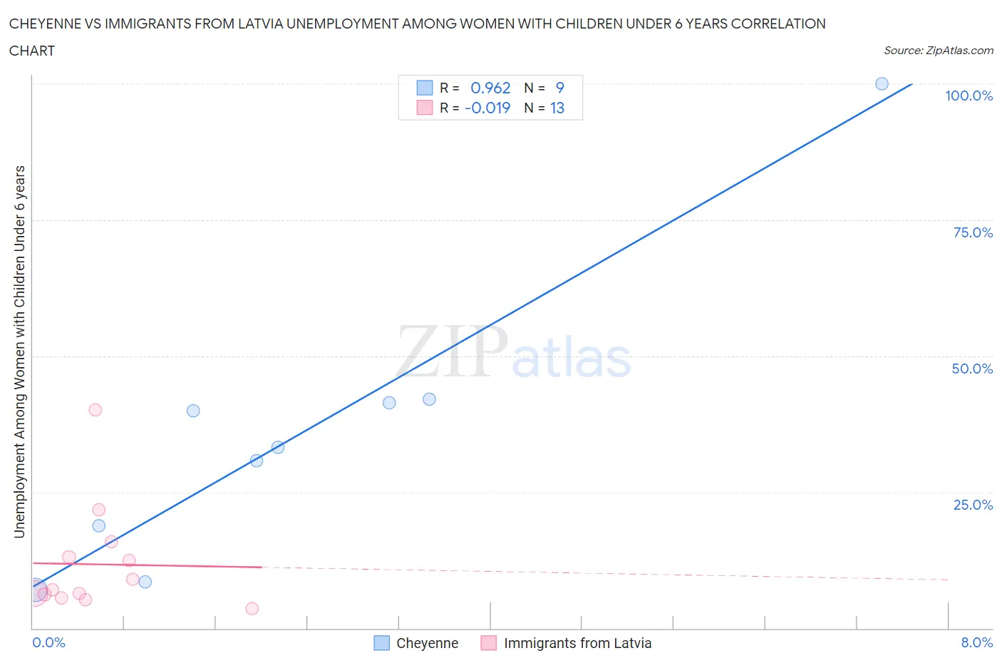 Cheyenne vs Immigrants from Latvia Unemployment Among Women with Children Under 6 years