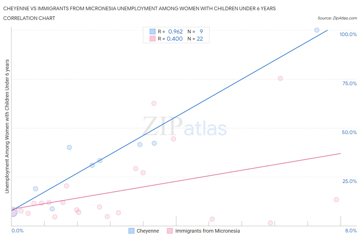 Cheyenne vs Immigrants from Micronesia Unemployment Among Women with Children Under 6 years