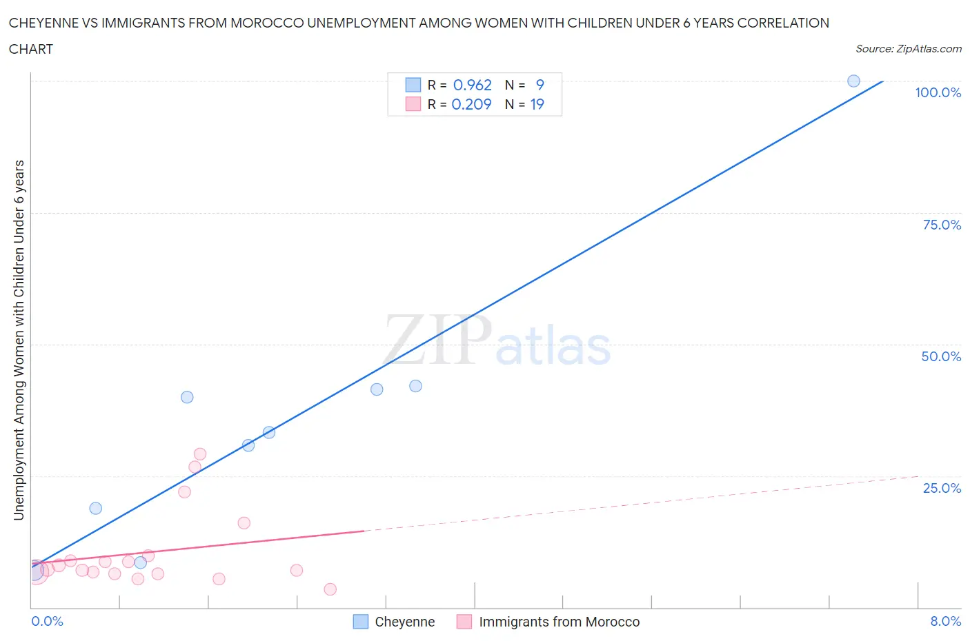 Cheyenne vs Immigrants from Morocco Unemployment Among Women with Children Under 6 years