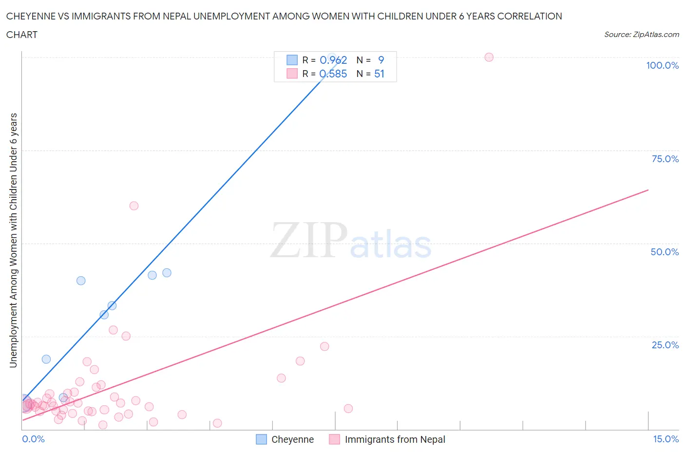 Cheyenne vs Immigrants from Nepal Unemployment Among Women with Children Under 6 years