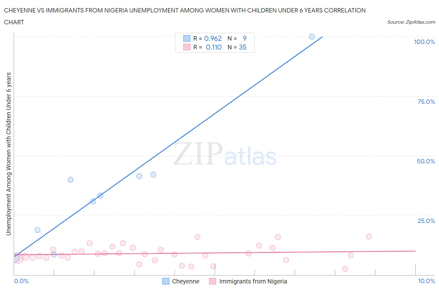 Cheyenne vs Immigrants from Nigeria Unemployment Among Women with Children Under 6 years