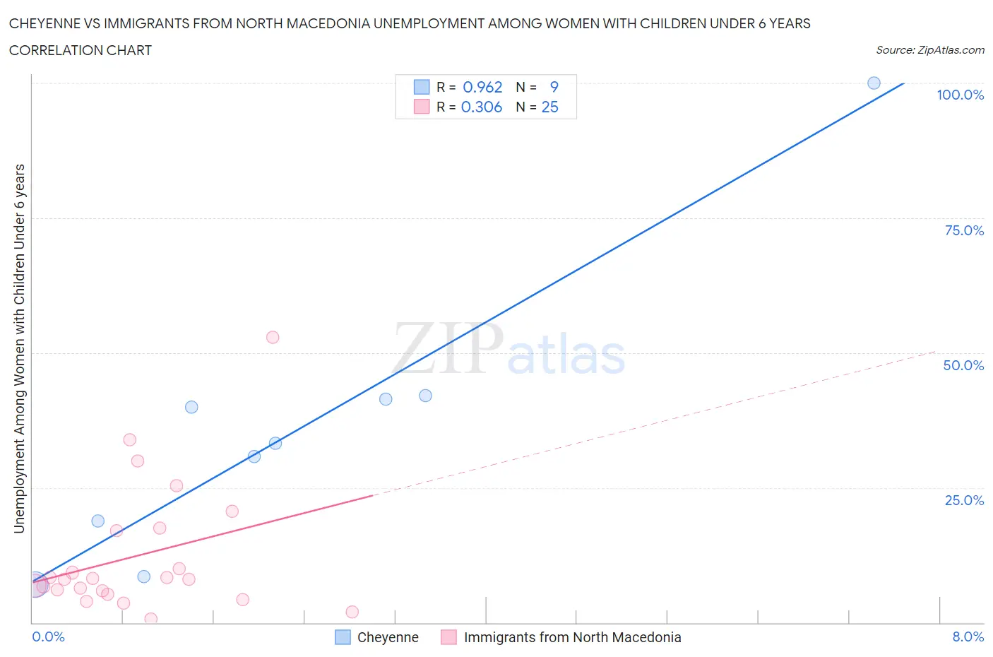 Cheyenne vs Immigrants from North Macedonia Unemployment Among Women with Children Under 6 years