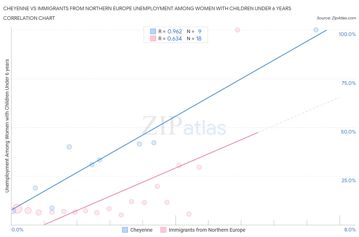 Cheyenne vs Immigrants from Northern Europe Unemployment Among Women with Children Under 6 years