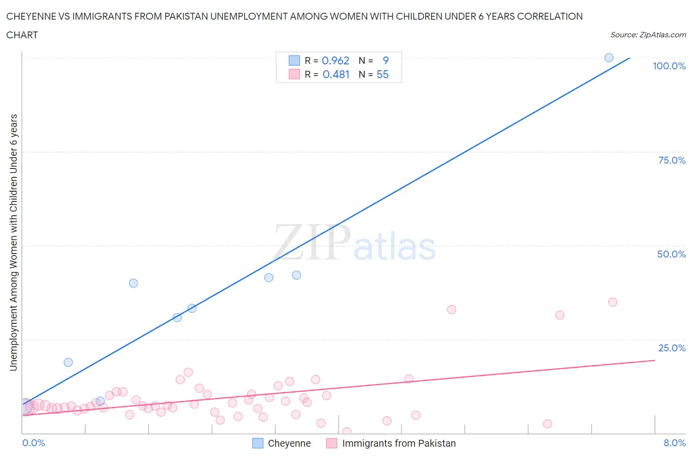 Cheyenne vs Immigrants from Pakistan Unemployment Among Women with Children Under 6 years