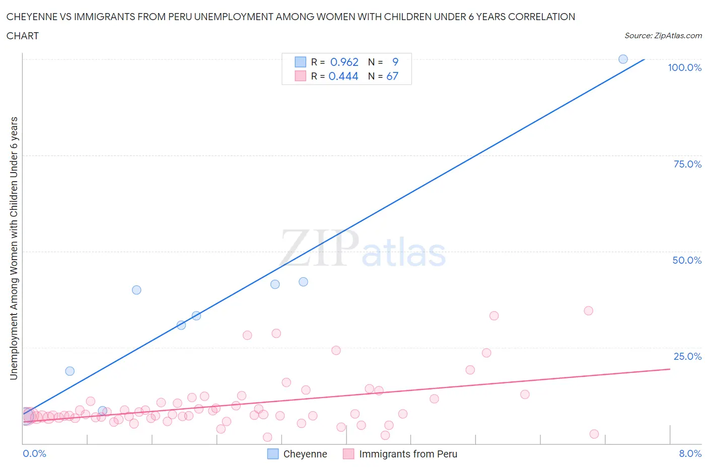 Cheyenne vs Immigrants from Peru Unemployment Among Women with Children Under 6 years