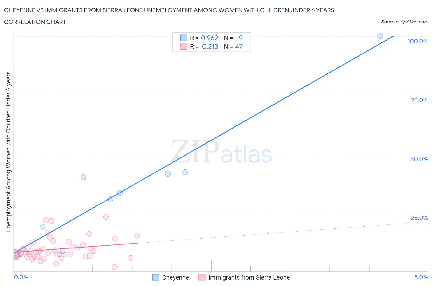 Cheyenne vs Immigrants from Sierra Leone Unemployment Among Women with Children Under 6 years