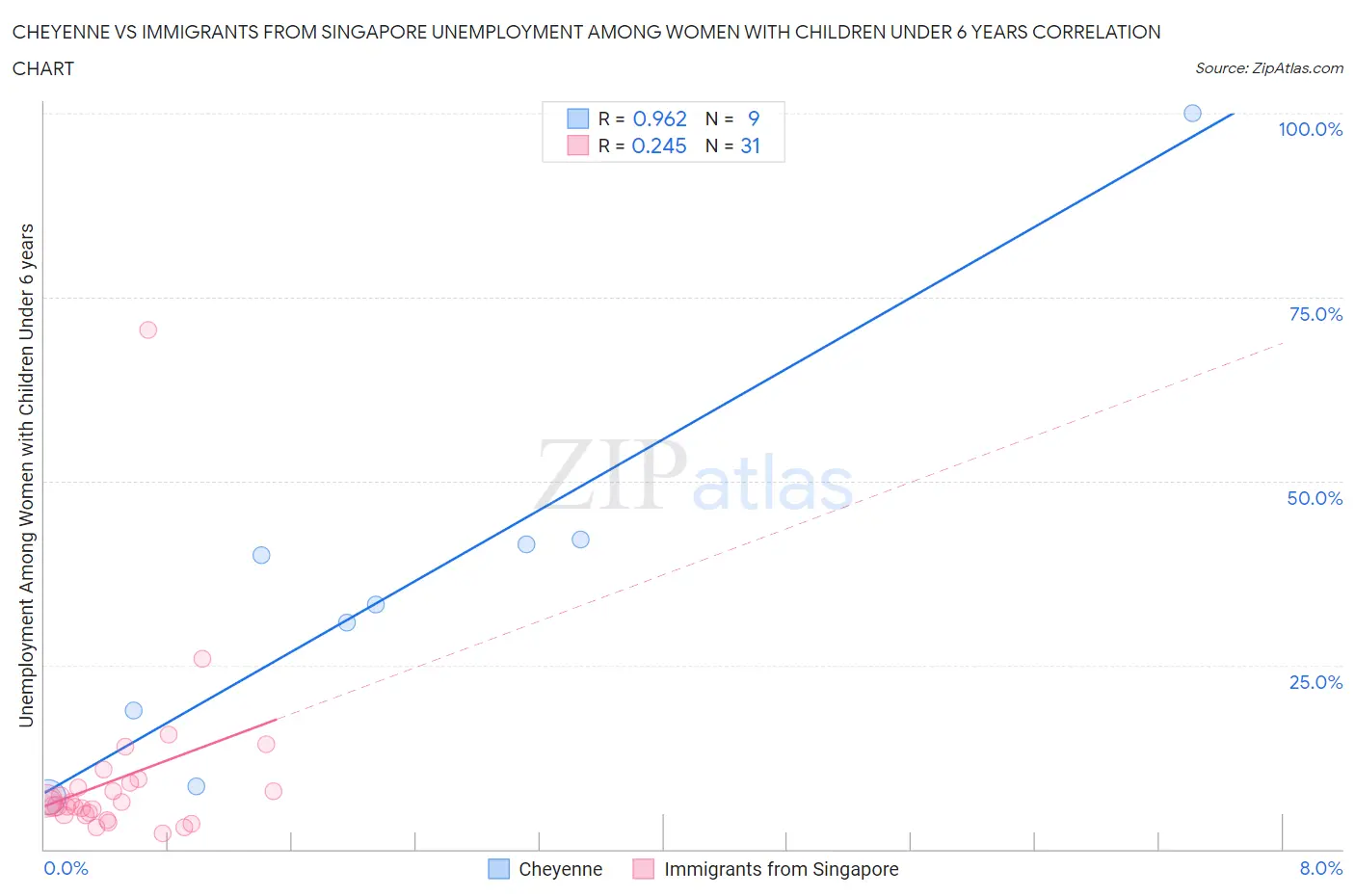 Cheyenne vs Immigrants from Singapore Unemployment Among Women with Children Under 6 years