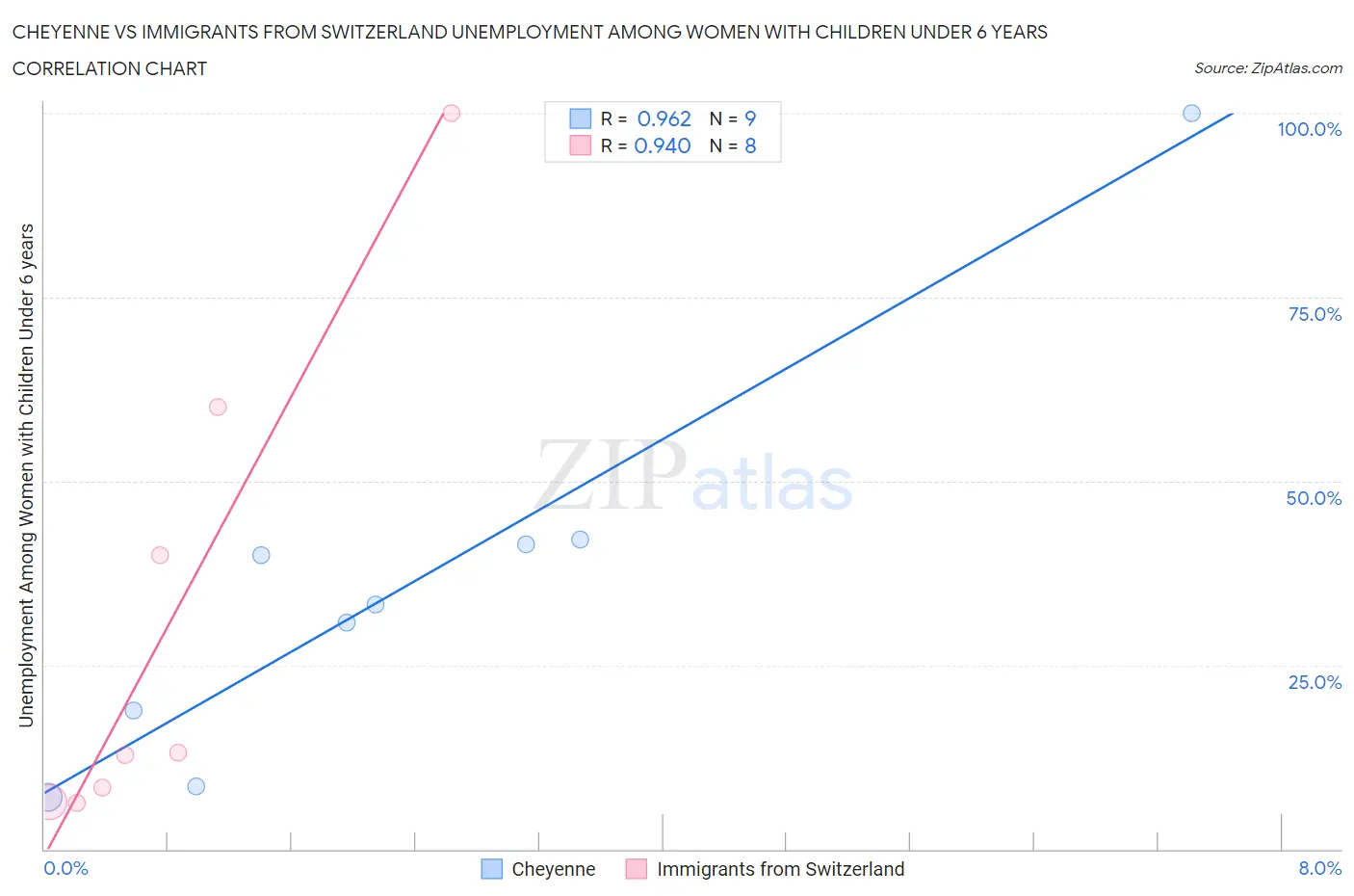 Cheyenne vs Immigrants from Switzerland Unemployment Among Women with Children Under 6 years