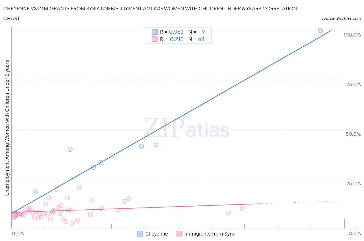 Cheyenne vs Immigrants from Syria Unemployment Among Women with Children Under 6 years