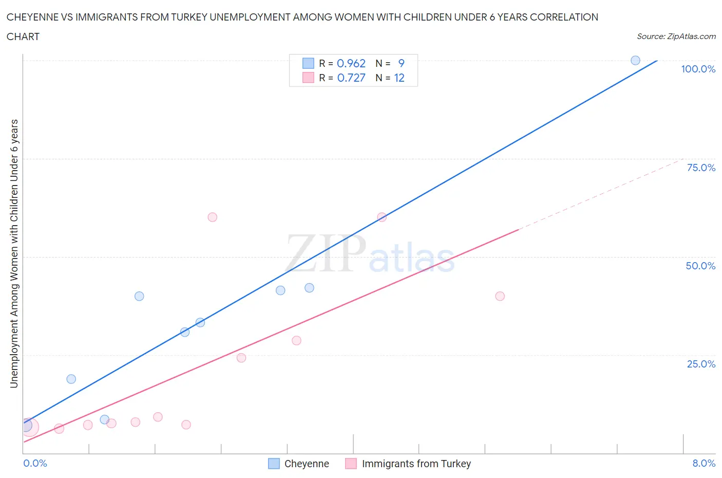 Cheyenne vs Immigrants from Turkey Unemployment Among Women with Children Under 6 years