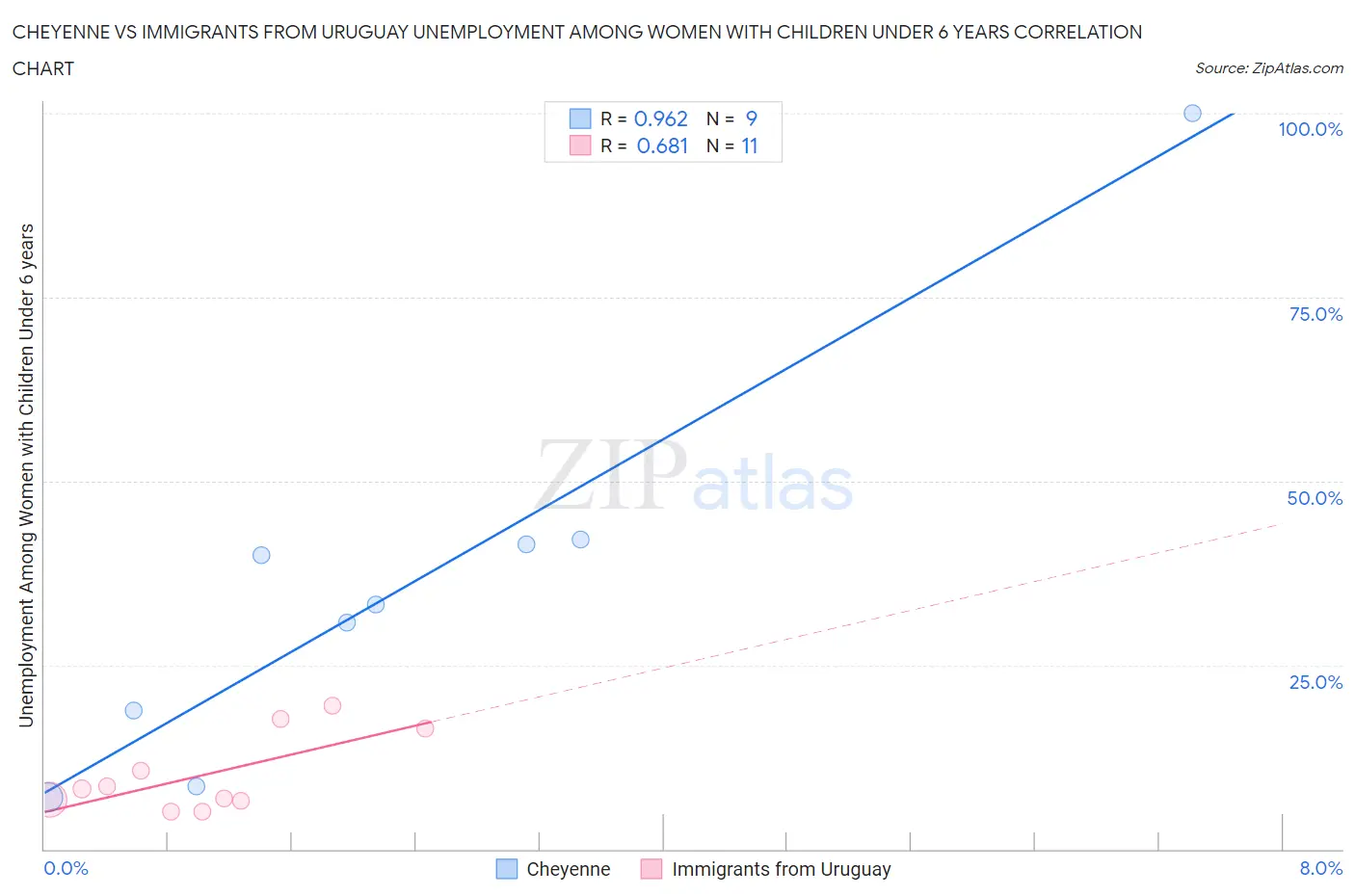 Cheyenne vs Immigrants from Uruguay Unemployment Among Women with Children Under 6 years