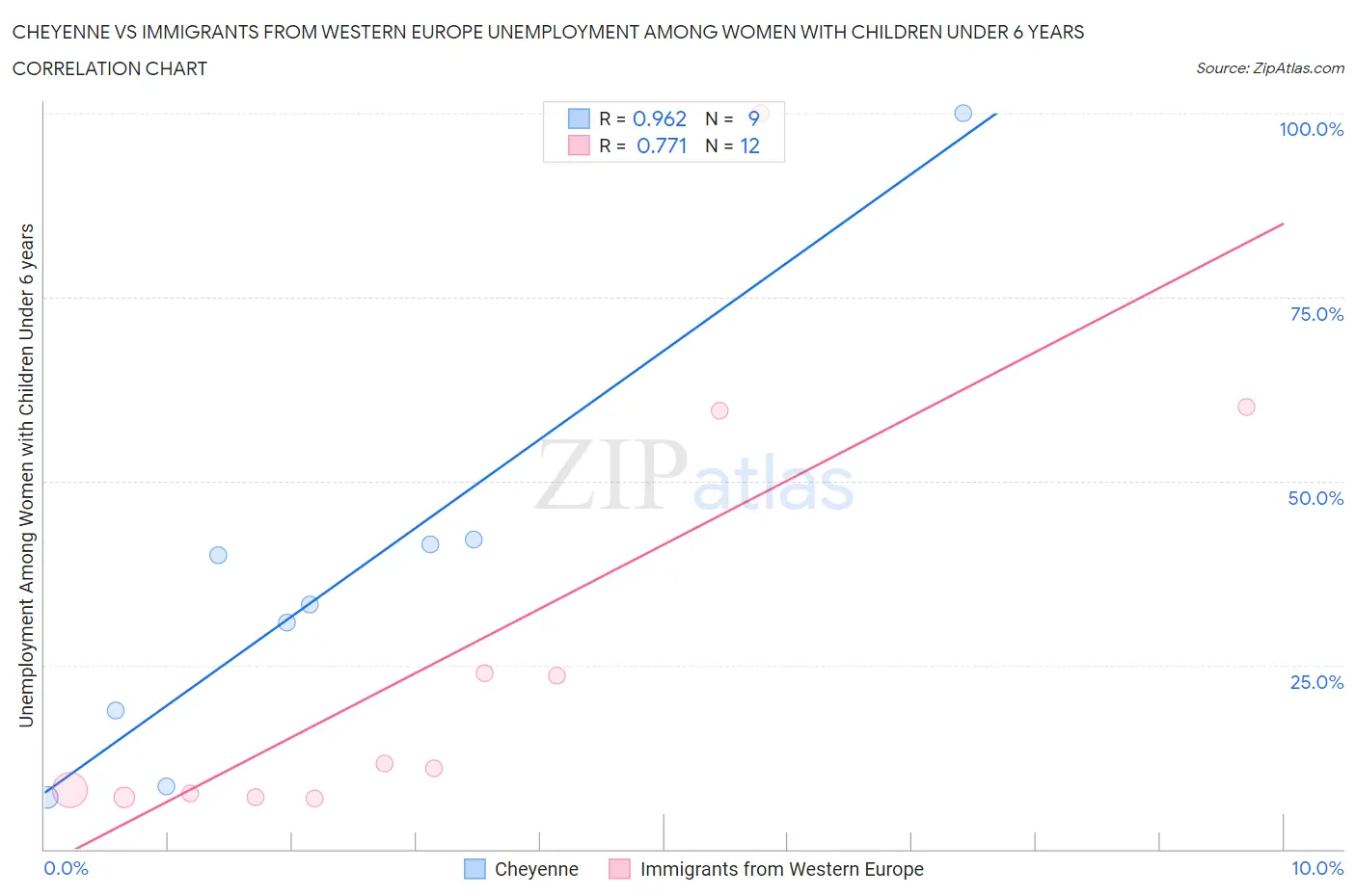 Cheyenne vs Immigrants from Western Europe Unemployment Among Women with Children Under 6 years