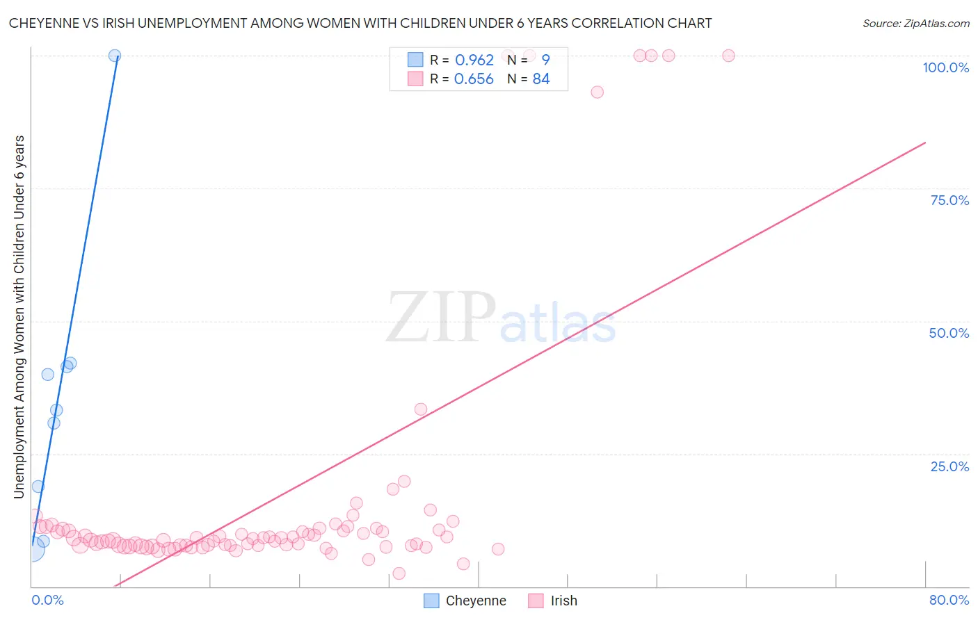 Cheyenne vs Irish Unemployment Among Women with Children Under 6 years