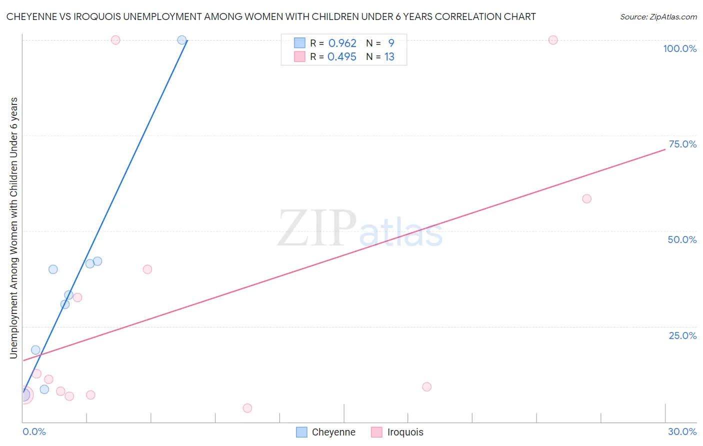 Cheyenne vs Iroquois Unemployment Among Women with Children Under 6 years