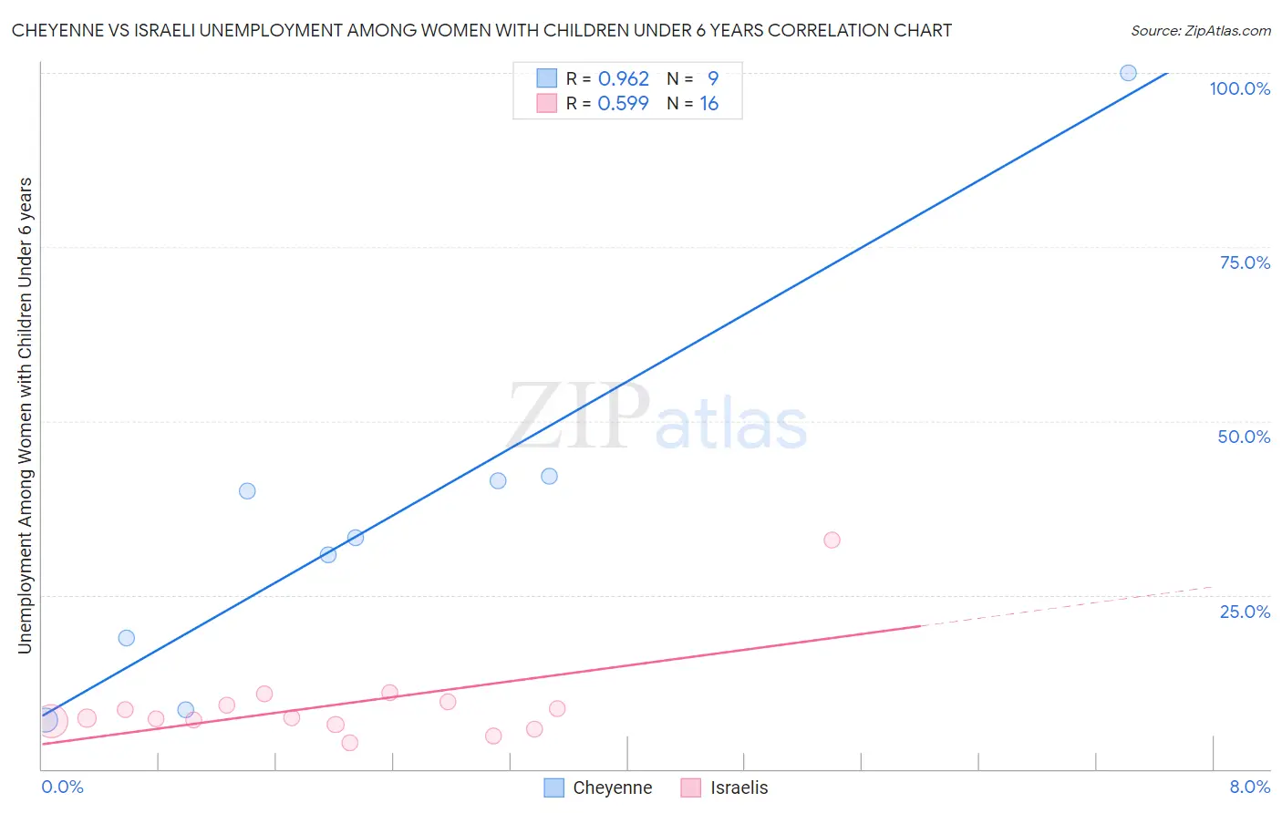 Cheyenne vs Israeli Unemployment Among Women with Children Under 6 years