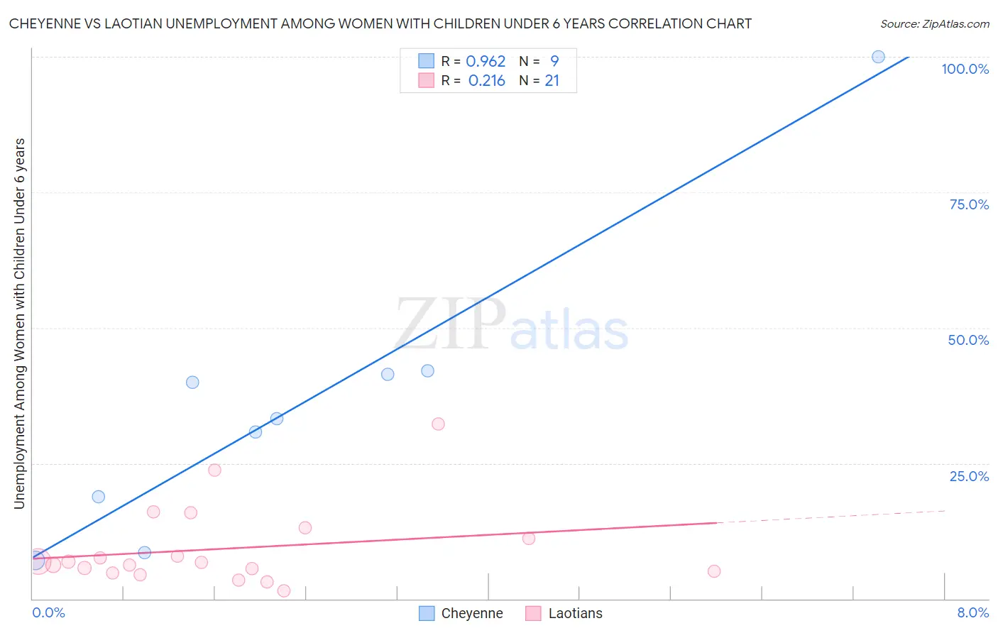 Cheyenne vs Laotian Unemployment Among Women with Children Under 6 years