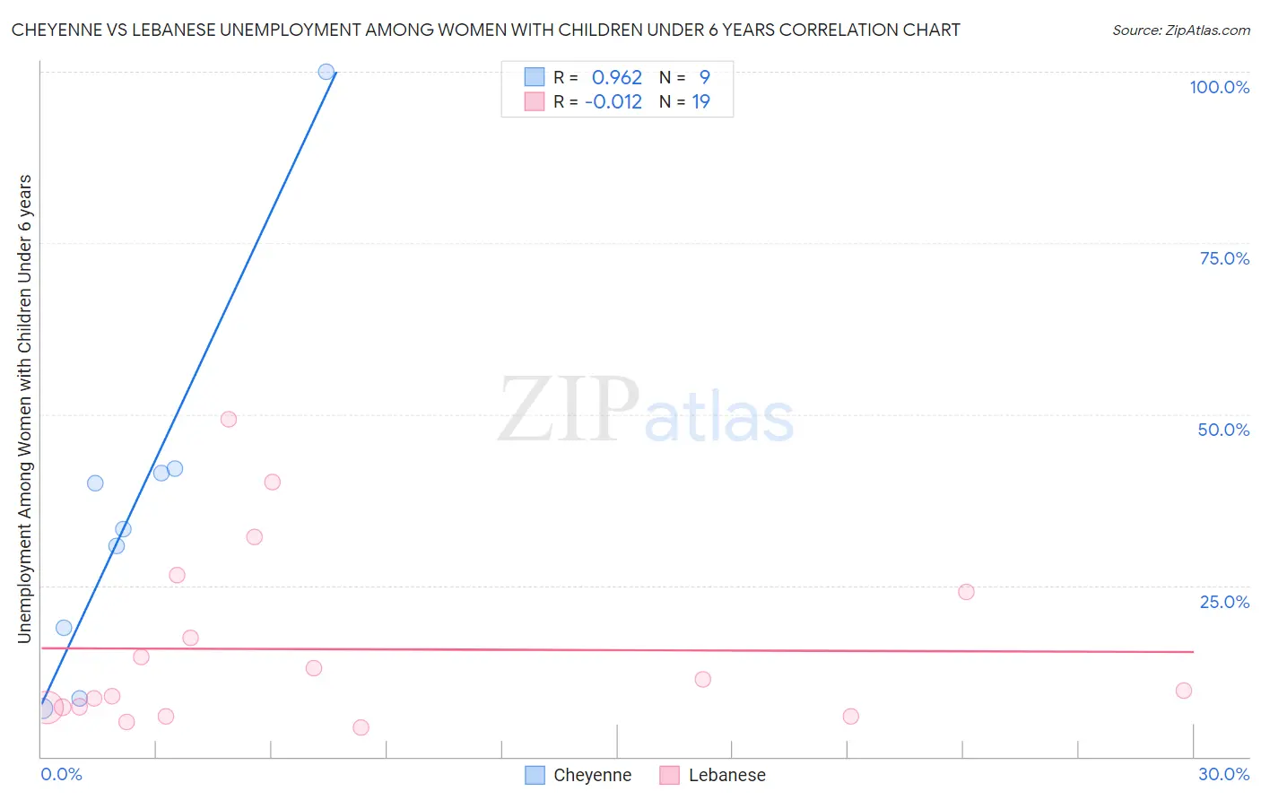 Cheyenne vs Lebanese Unemployment Among Women with Children Under 6 years