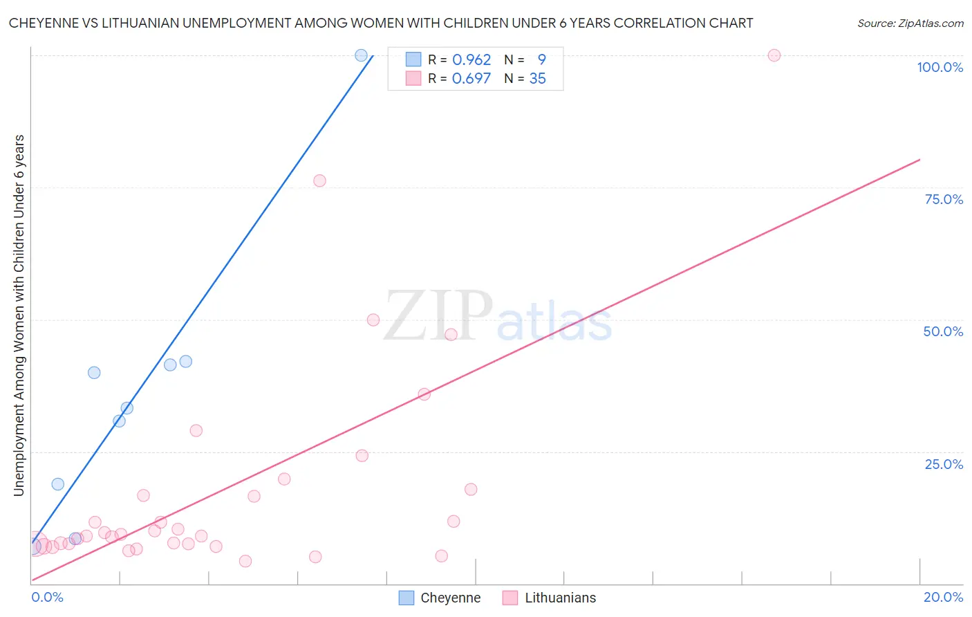 Cheyenne vs Lithuanian Unemployment Among Women with Children Under 6 years