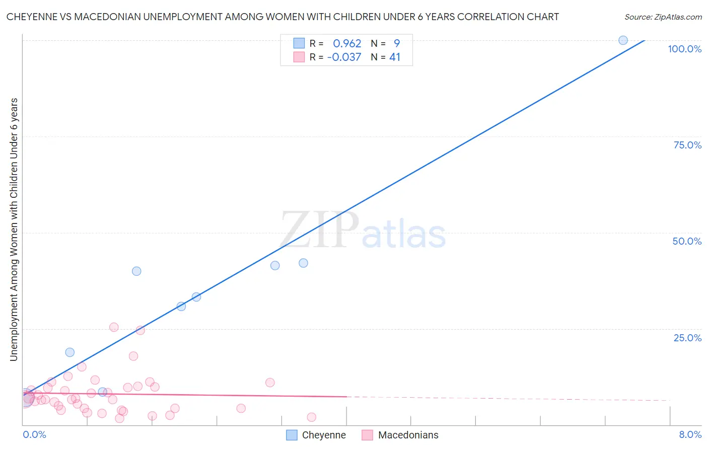 Cheyenne vs Macedonian Unemployment Among Women with Children Under 6 years