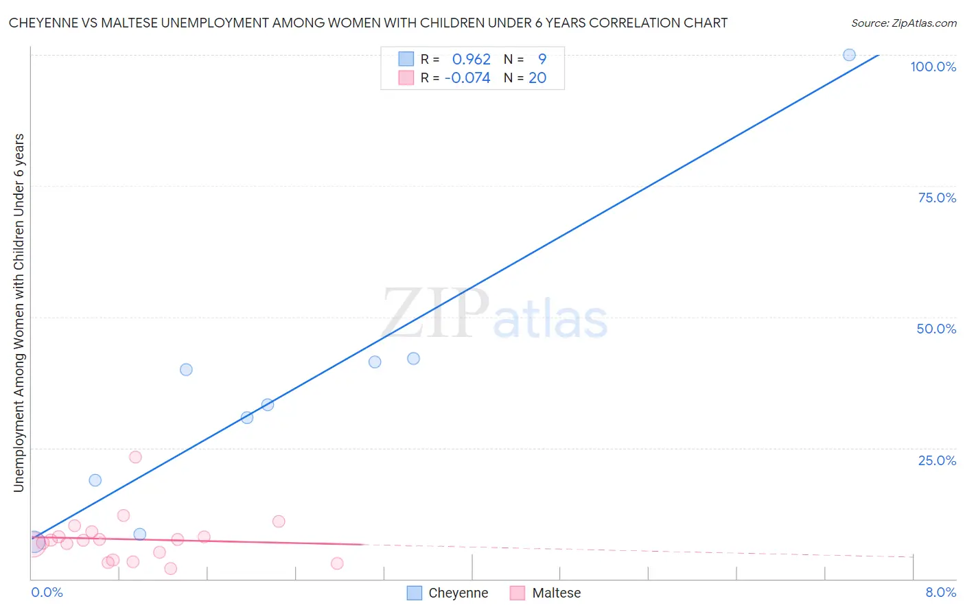 Cheyenne vs Maltese Unemployment Among Women with Children Under 6 years