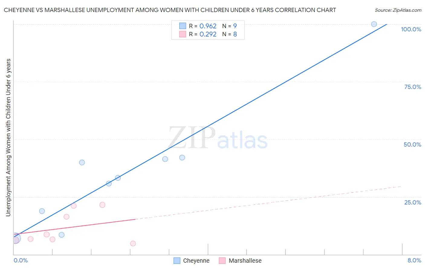 Cheyenne vs Marshallese Unemployment Among Women with Children Under 6 years