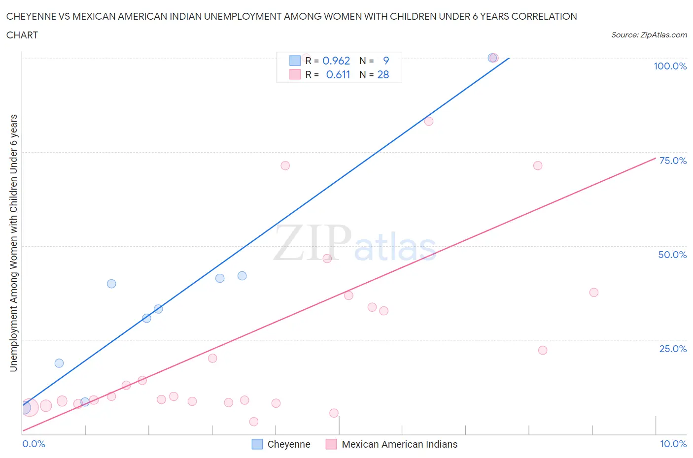 Cheyenne vs Mexican American Indian Unemployment Among Women with Children Under 6 years