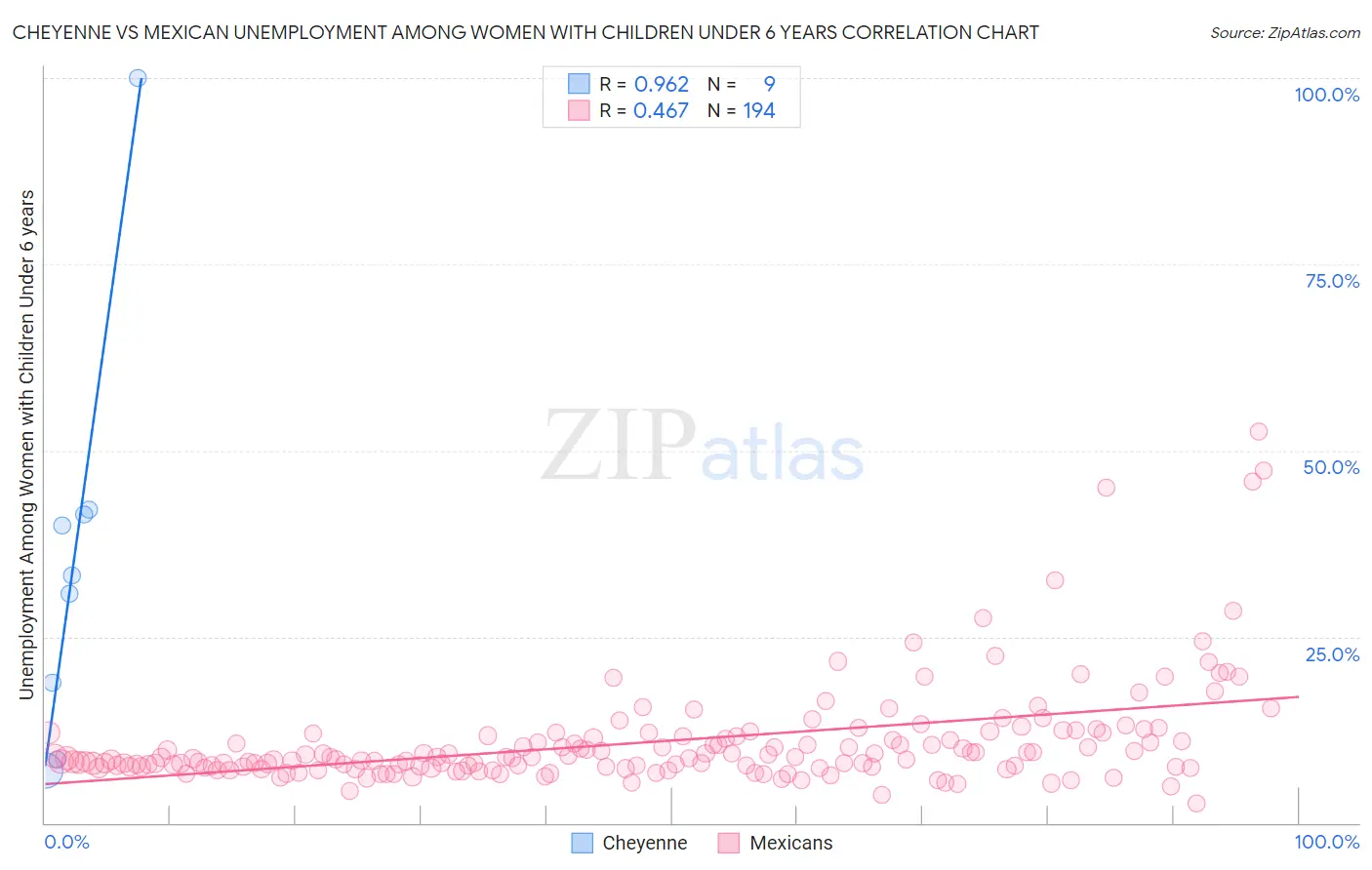 Cheyenne vs Mexican Unemployment Among Women with Children Under 6 years