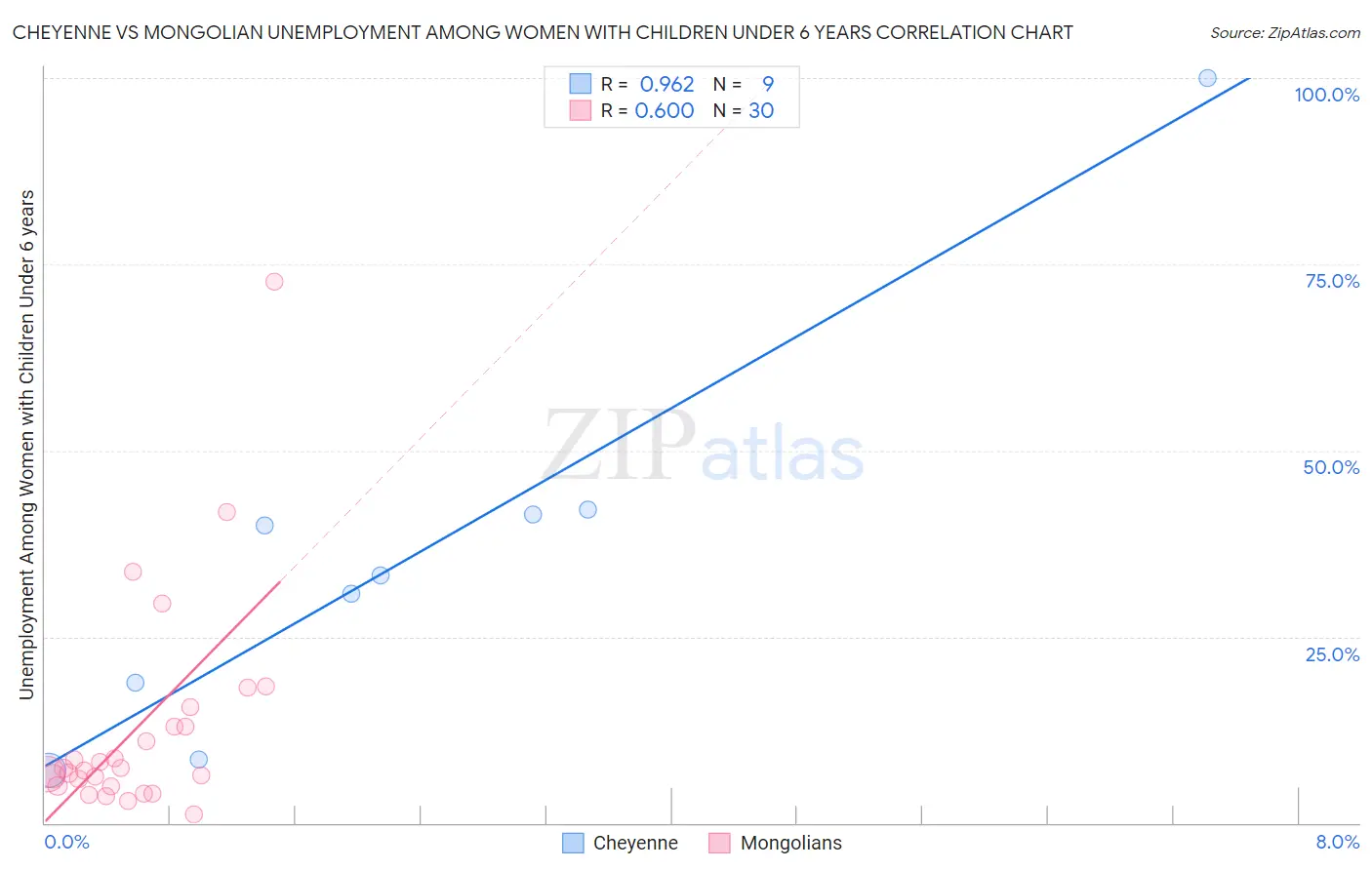 Cheyenne vs Mongolian Unemployment Among Women with Children Under 6 years