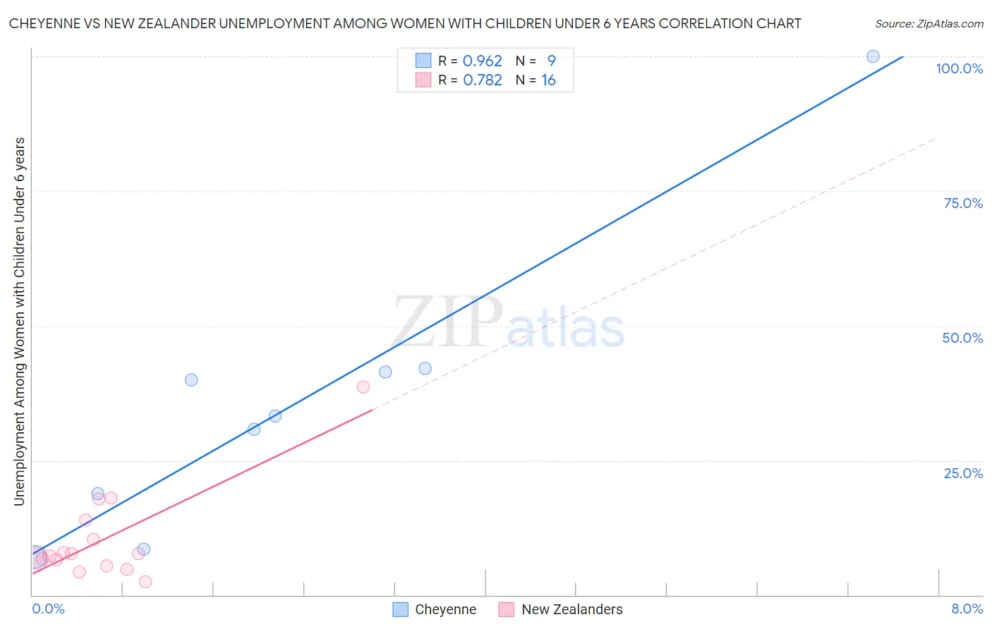 Cheyenne vs New Zealander Unemployment Among Women with Children Under 6 years