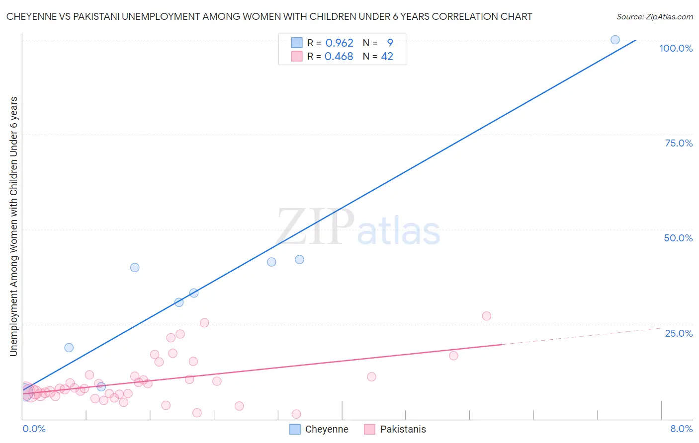 Cheyenne vs Pakistani Unemployment Among Women with Children Under 6 years