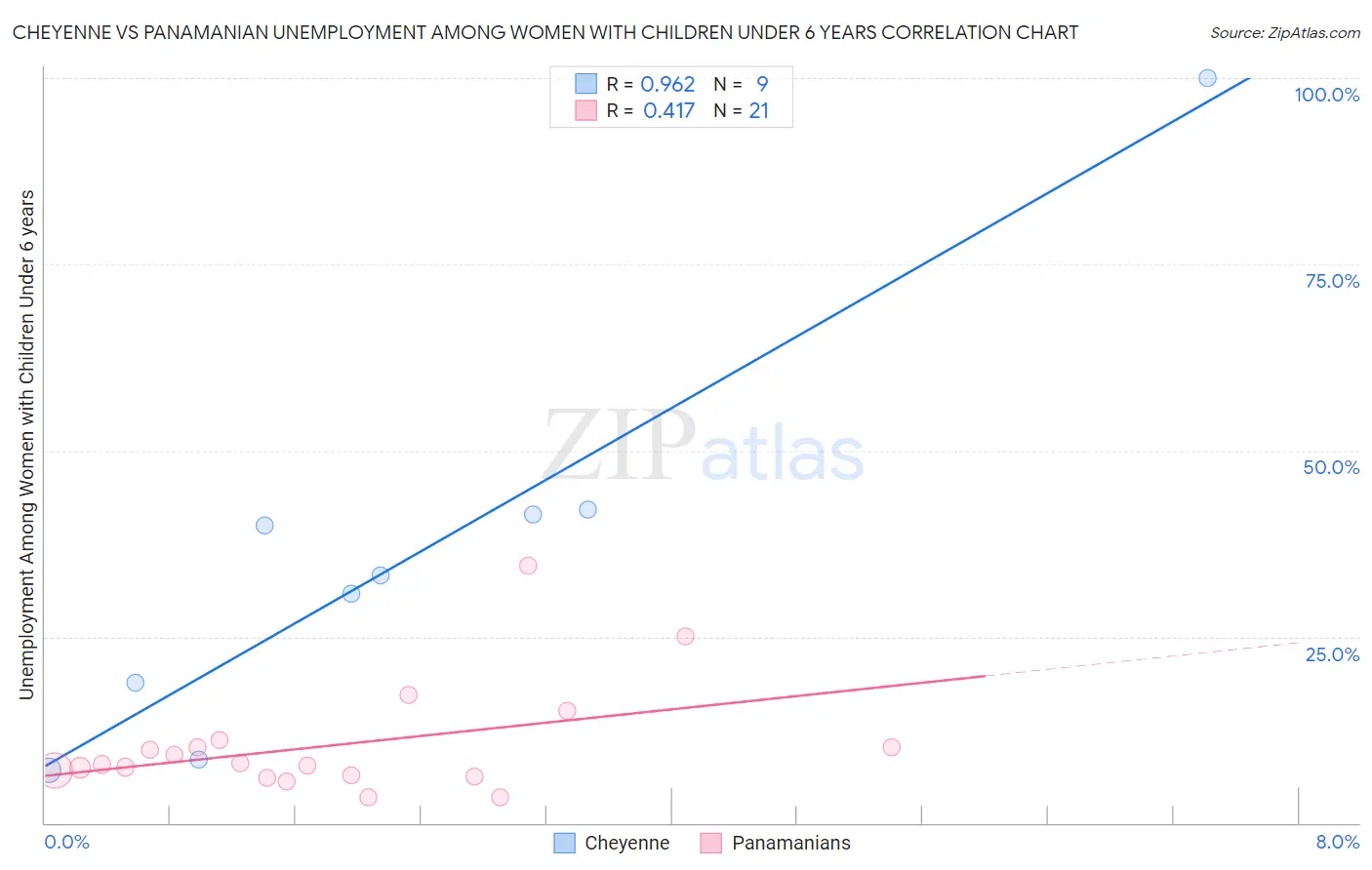 Cheyenne vs Panamanian Unemployment Among Women with Children Under 6 years