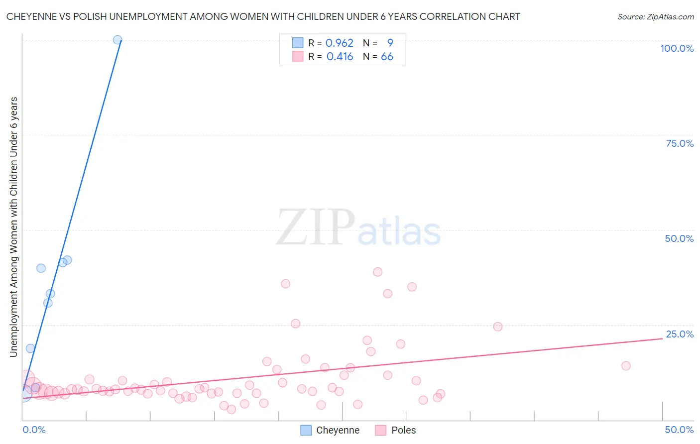 Cheyenne vs Polish Unemployment Among Women with Children Under 6 years